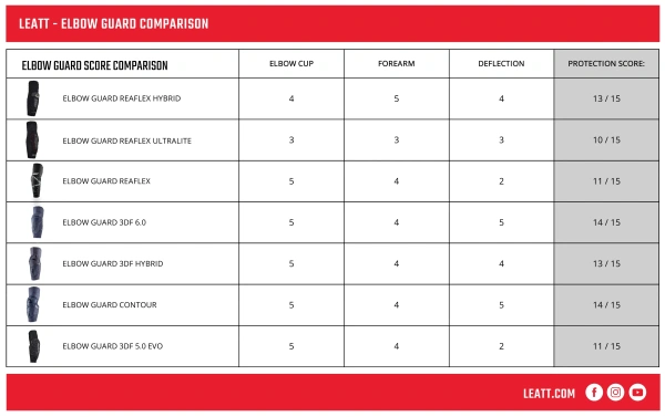 Leatt 3DF 5.0 Evo Black налокотники Leatt 3DF 5.0 Evo Black налокотники