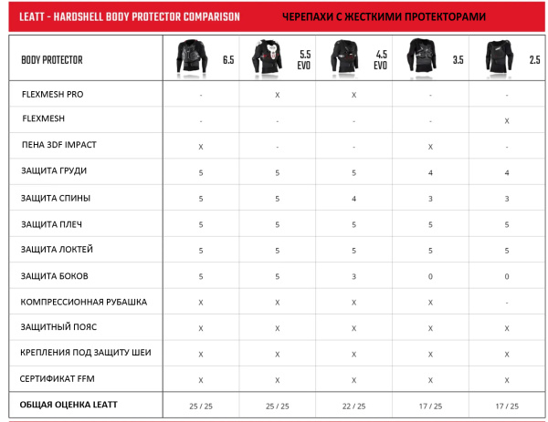 Leatt Body Protector 4.5 Pro моточерепаха, черный Leatt Body Protector 4.5 Pro моточерепаха, черный