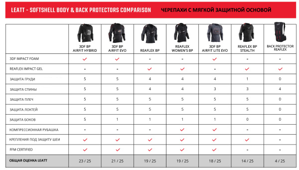 Leatt Body Protector 3DF AirFit Evo моточерепаха, черный Leatt Body Protector 3DF AirFit Evo моточерепаха, черный