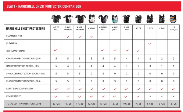 Leatt Chest Protector 1.5 Torque Camo панцирь без плеч Leatt Chest Protector 1.5 Torque Camo панцирь без плеч