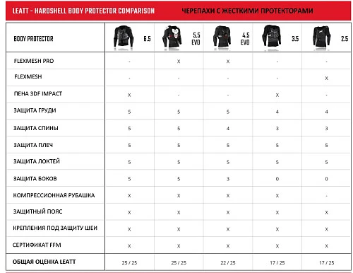 Leatt Body Protector 4.5 Pro моточерепаха, черный