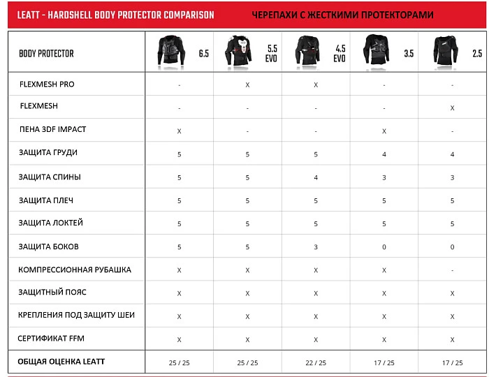 Leatt Body Protector 4.5 Pro моточерепаха, черный